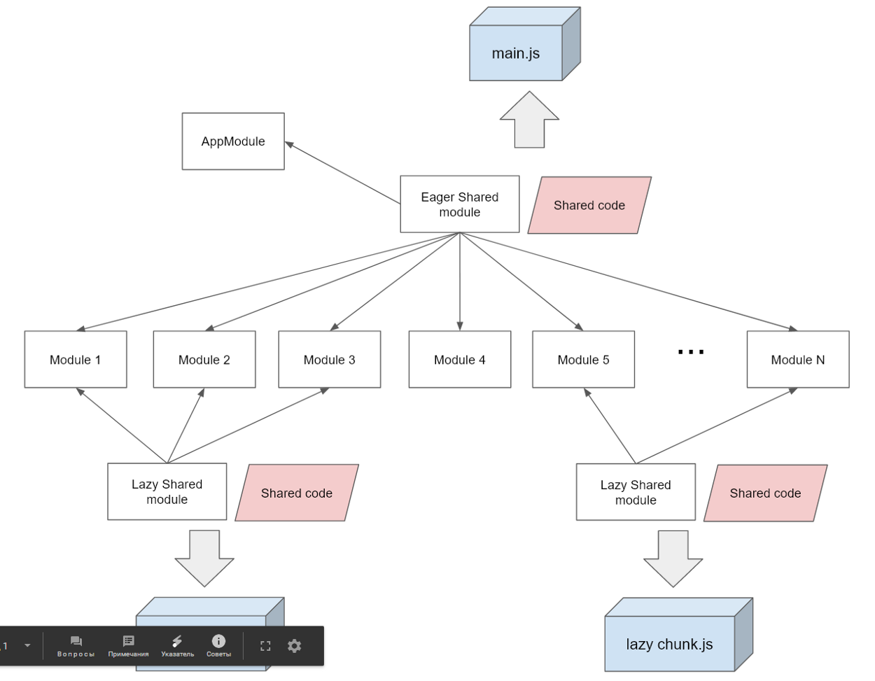 Angular module. Архитектура ангуляр. Angular архитектура. Диаграмма архитектуры Angular. Архитектура Angular js.