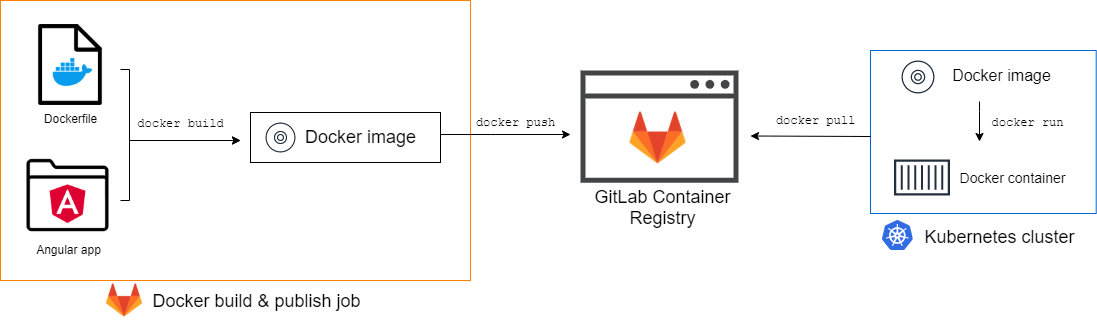 angular - Why is Gitlab CI re-uploading cache when key is still valid -  Stack Overflow